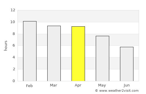 Pong average rain in April