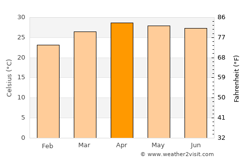 Pong average temperature in April