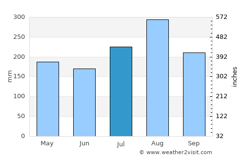 Pong average rain in July