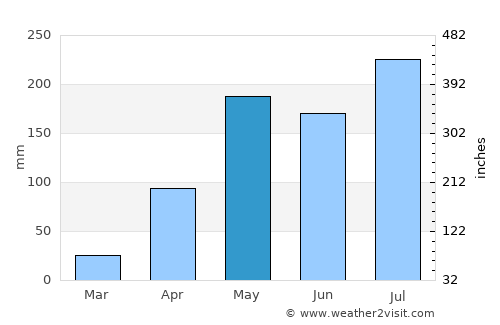 Pong average rain in May