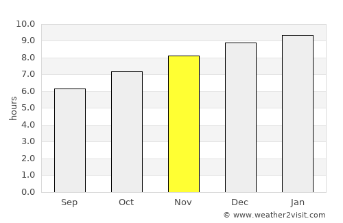 Pong average rain in November