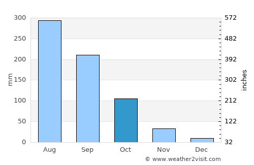 Pong average rain in October