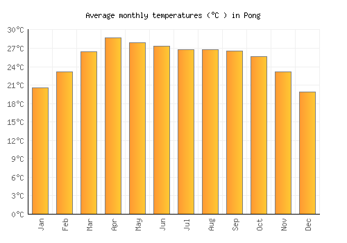 Pong average temperature chart (Celsius)
