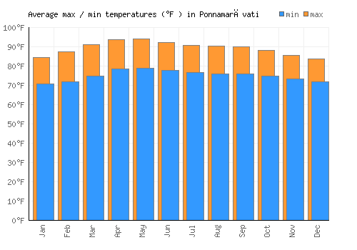 Ponnamarāvati average minimum / maximum temperatures (Fahrenheit)