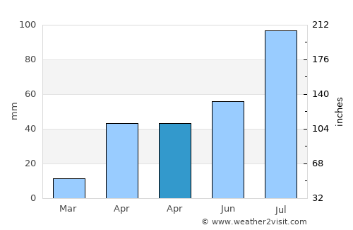 Ponnamarāvati average rain in April