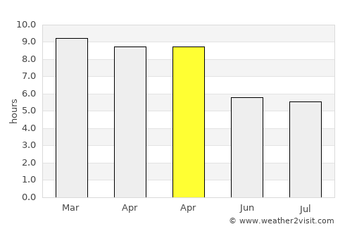 Ponnamarāvati average rain in April