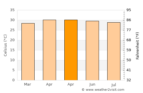 Ponnamarāvati average temperature in April