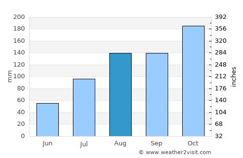 Ponnamarāvati average rain in August