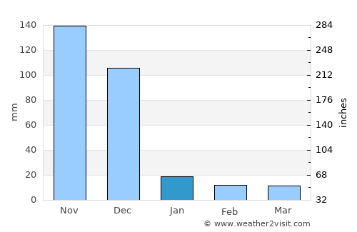 Ponnamarāvati average rain in January