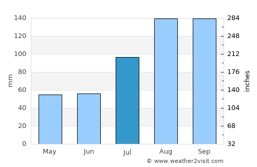 Ponnamarāvati average rain in July