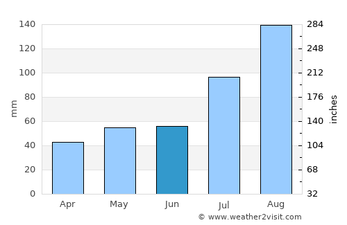 Ponnamarāvati average rain in June