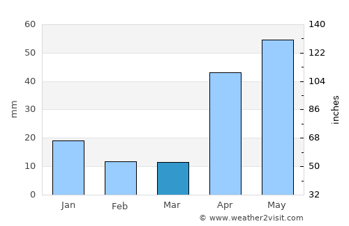 Ponnamarāvati average rain in March