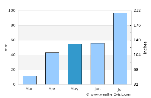 Ponnamarāvati average rain in May