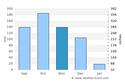 Ponnamarāvati average rain in November