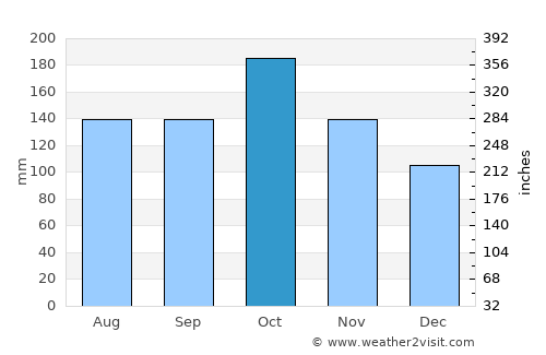 Ponnamarāvati average rain in October