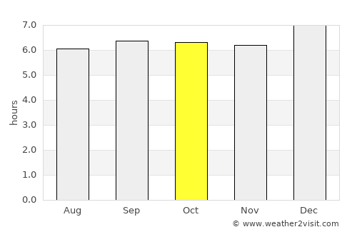 Ponnamarāvati average rain in October