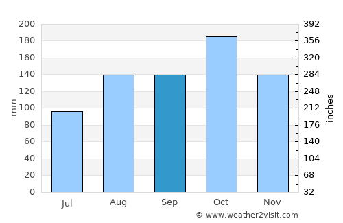 Ponnamarāvati average rain in September