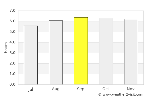Ponnamarāvati average rain in September