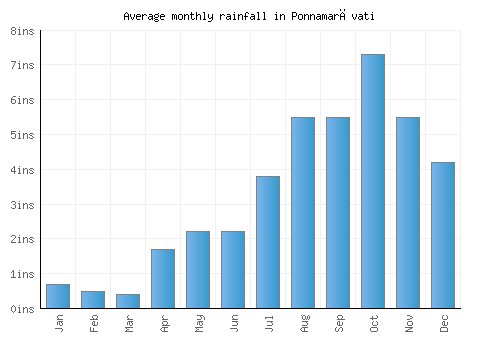 Ponnamarāvati monthly rainfall chart (inches)