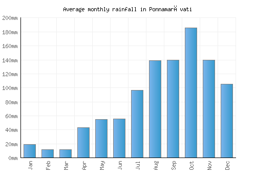 Ponnamarāvati monthly rainfall chart (mm)