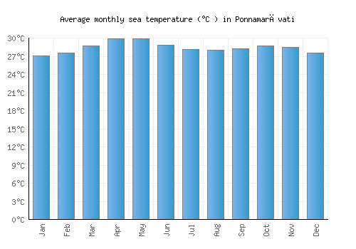 Ponnamarāvati average sea temperature chart (Celsius)