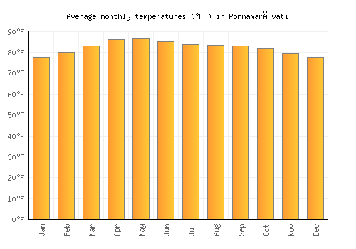 Ponnamarāvati average temperature chart (Fahrenheit)