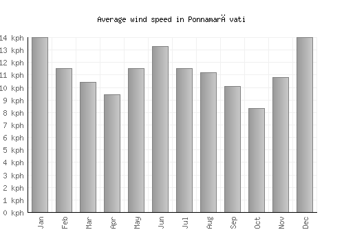 Ponnamarāvati average winspeed by month (km/h)
