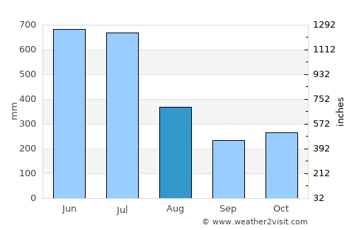Ponnāni average rain in August