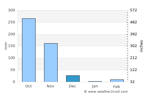 Ponnāni average rain in December
