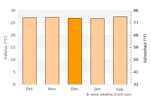 Ponnāni average temperature in December