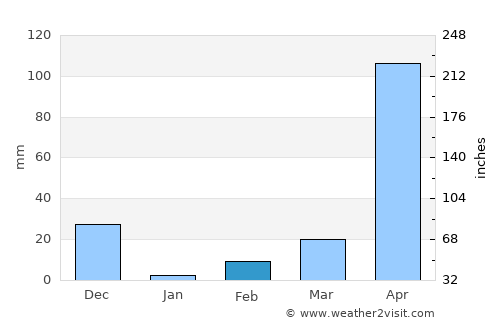 Ponnāni average rain in February