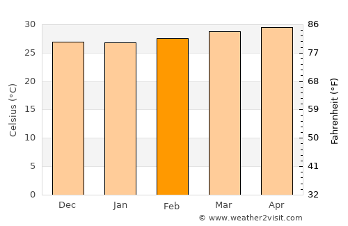 Ponnāni average temperature in February