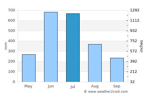 Ponnāni average rain in July