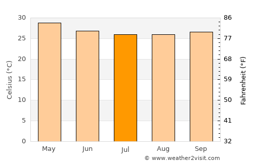 Ponnāni average temperature in July