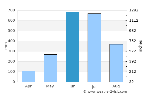 Ponnāni average rain in June