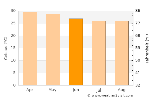 Ponnāni average temperature in June