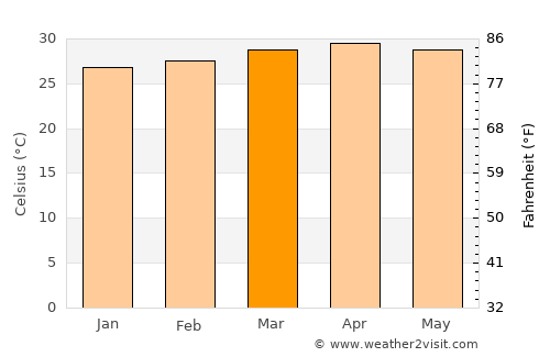 Ponnāni average temperature in March