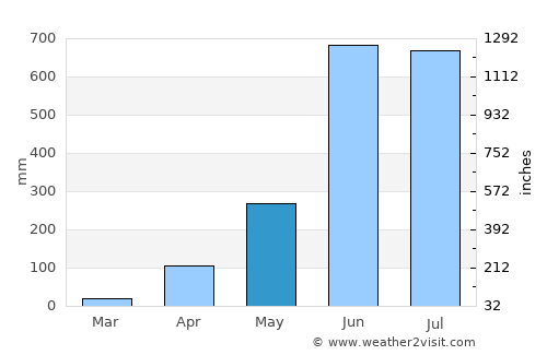 Ponnāni average rain in May