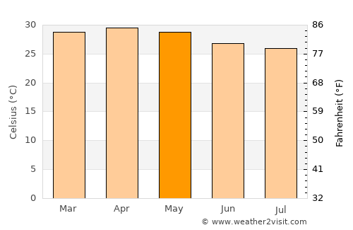 Ponnāni average temperature in May