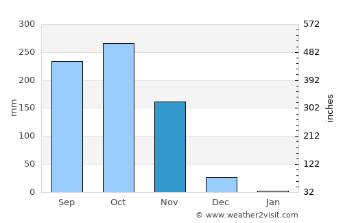 Ponnāni average rain in November