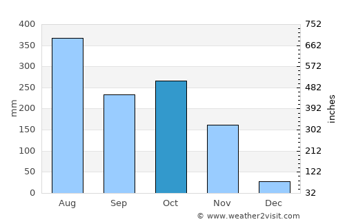 Ponnāni average rain in October