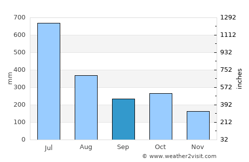 Ponnāni average rain in September