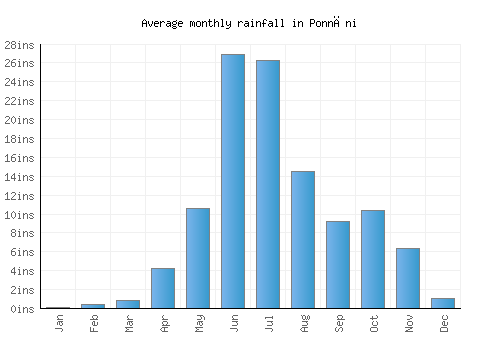 Ponnāni monthly rainfall chart (inches)