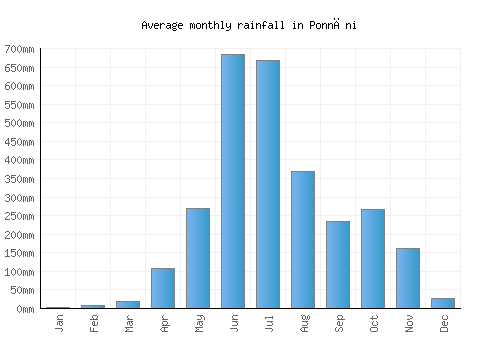 Ponnāni monthly rainfall chart (mm)