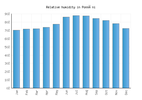 Ponnāni relative humidity averages