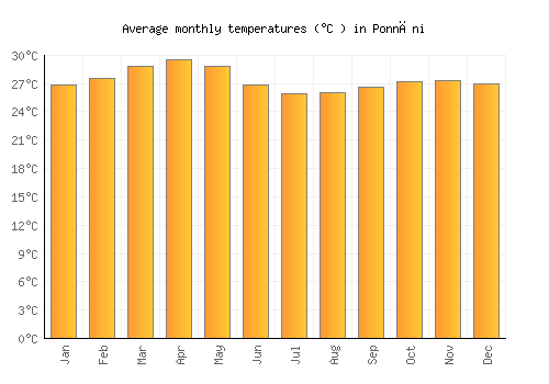 Ponnāni average temperature chart (Celsius)