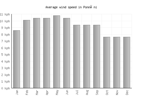 Ponnāni average winspeed by month (km/h)