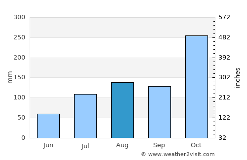 Ponneri average rain in August
