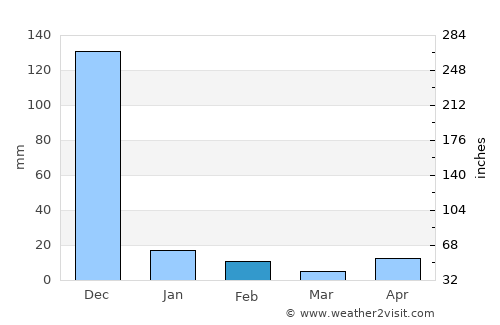 Ponneri average rain in February