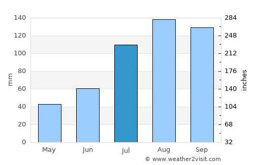 Ponneri average rain in July